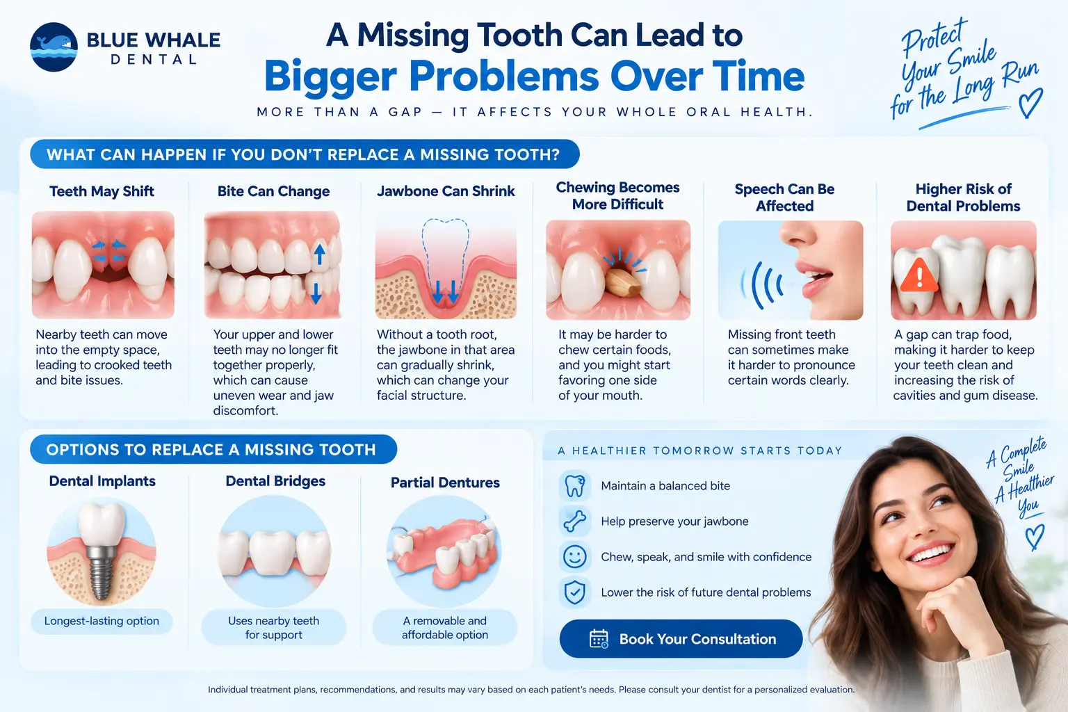 Don’t Replace a Missing Tooth: educational infographic showing how an untreated missing tooth may affect tooth alignment, bite, jawbone, chewing, speech, and overall dental health, with dental implant, bridge, and partial denture options.