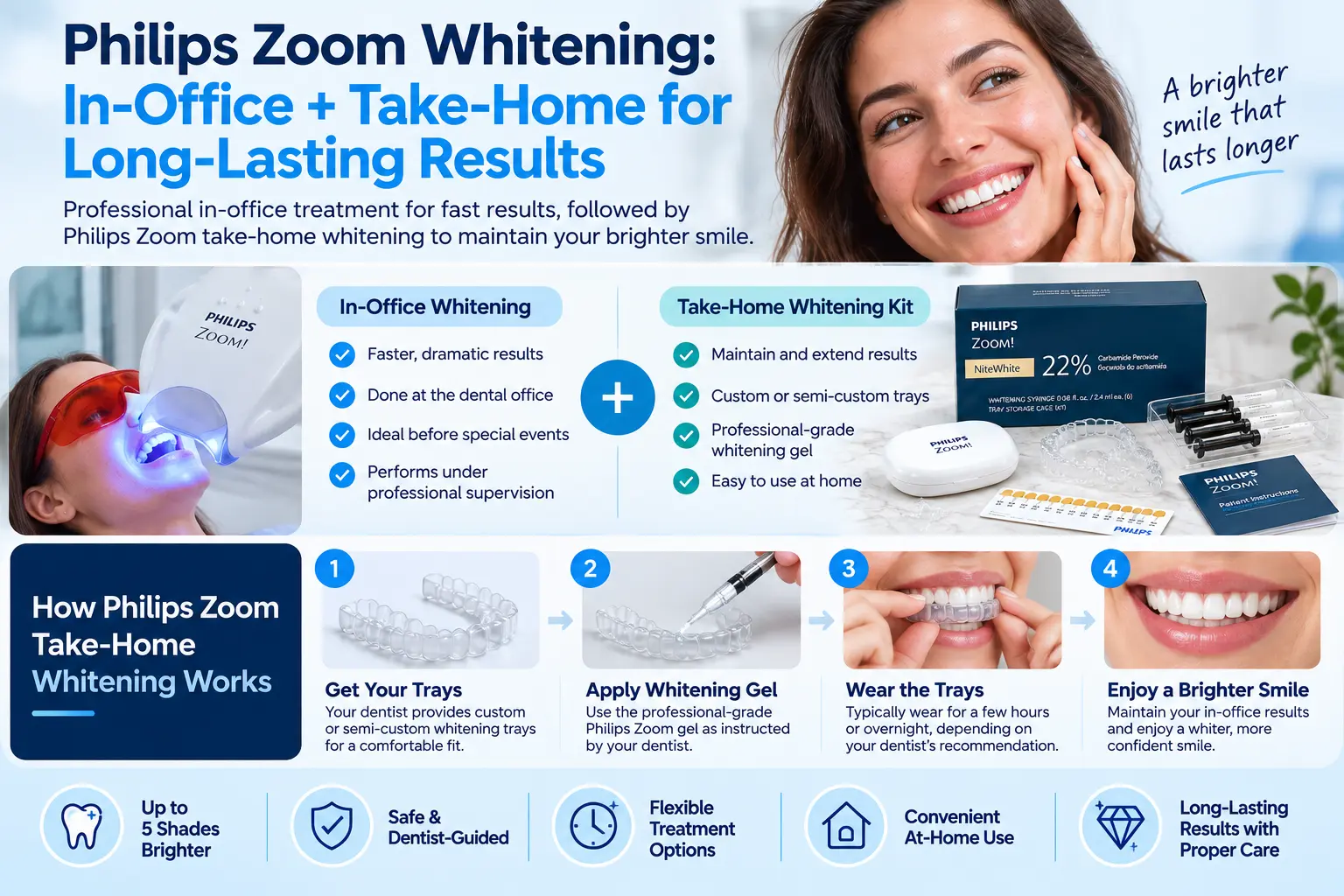 Philips Zoom Take-Home Whitening: educational infographic showing in-office whitening, a Philips Zoom take-home kit, whitening trays, gel application, tray wear, and smile maintenance.